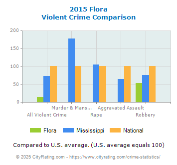 Flora Violent Crime vs. State and National Comparison