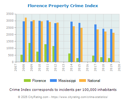 Florence Property Crime vs. State and National Per Capita