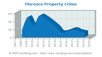 Florence Property Crime