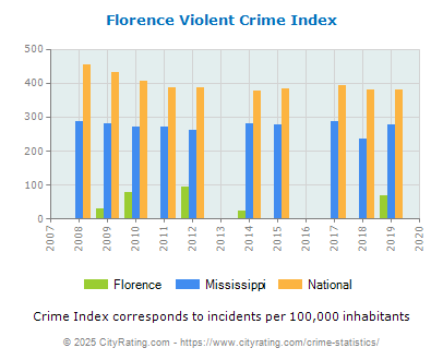 Florence Violent Crime vs. State and National Per Capita