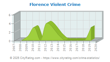 Florence Violent Crime