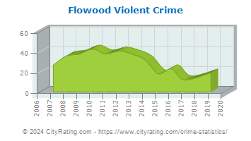 Flowood Violent Crime