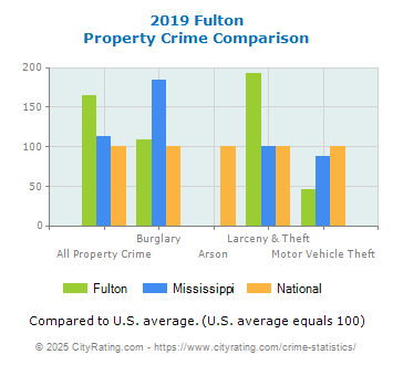 Fulton Property Crime vs. State and National Comparison