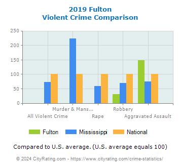 Fulton Violent Crime vs. State and National Comparison