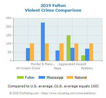 Fulton Violent Crime vs. State and National Comparison