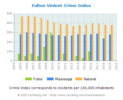 Fulton Violent Crime vs. State and National Per Capita