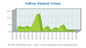 Fulton Violent Crime