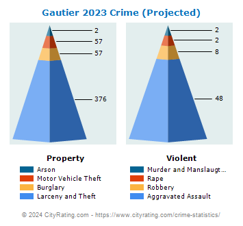 Gautier Crime 2023