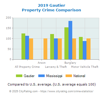 Gautier Property Crime vs. State and National Comparison