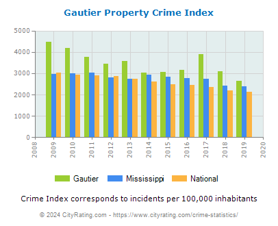 Gautier Property Crime vs. State and National Per Capita