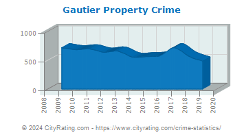 Gautier Property Crime