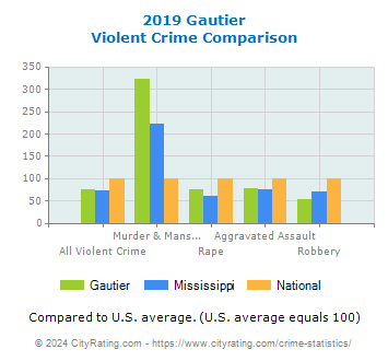 Gautier Violent Crime vs. State and National Comparison