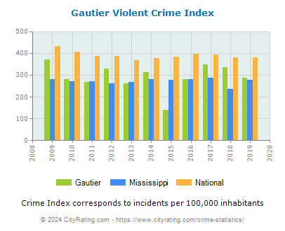 Gautier Violent Crime vs. State and National Per Capita