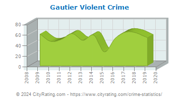 Gautier Violent Crime