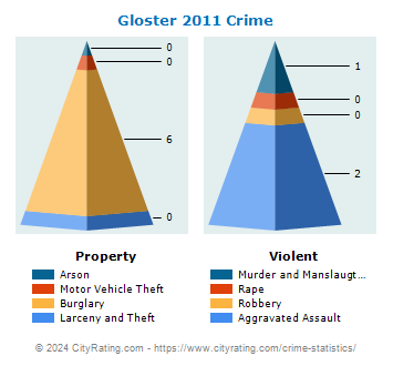Gloster Crime 2011