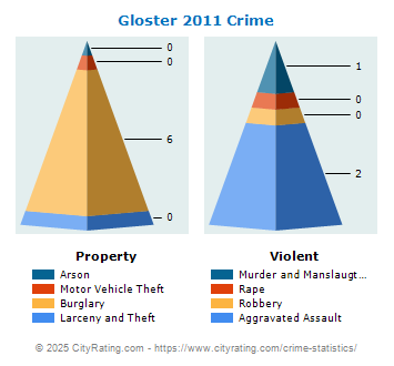 Gloster Crime 2011