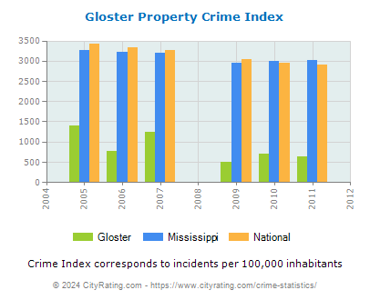 Gloster Property Crime vs. State and National Per Capita