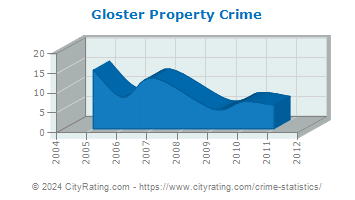 Gloster Property Crime