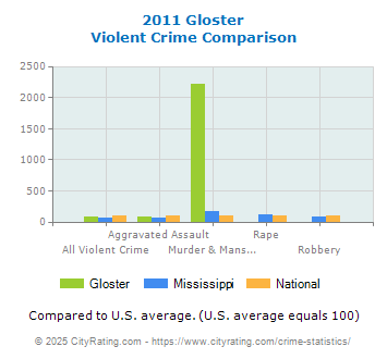 Gloster Violent Crime vs. State and National Comparison