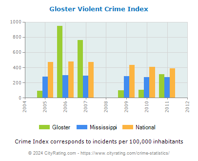 Gloster Violent Crime vs. State and National Per Capita