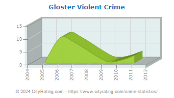 Gloster Violent Crime