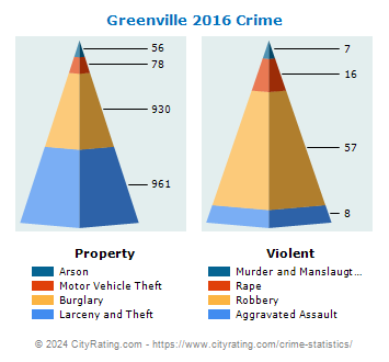 Greenville Crime 2016