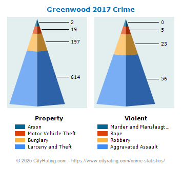 Greenwood Crime 2017