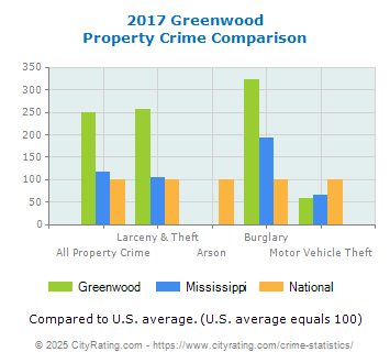 Greenwood Property Crime vs. State and National Comparison