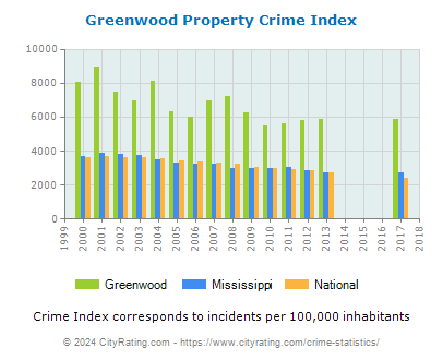 Greenwood Property Crime vs. State and National Per Capita
