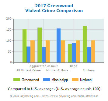 Greenwood Violent Crime vs. State and National Comparison