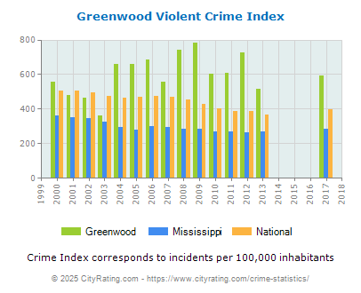 Greenwood Violent Crime vs. State and National Per Capita