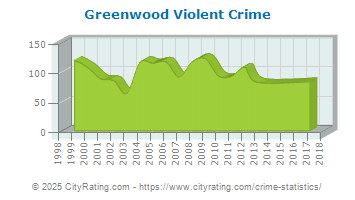 Greenwood Violent Crime