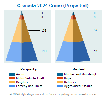 Grenada Crime 2024