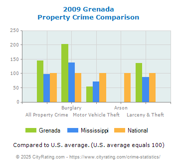 Grenada Property Crime vs. State and National Comparison