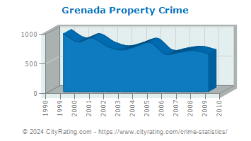 Grenada Property Crime