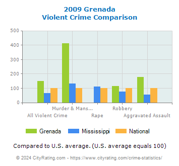 Grenada Violent Crime vs. State and National Comparison