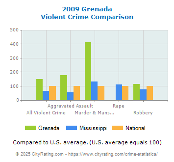 Grenada Violent Crime vs. State and National Comparison