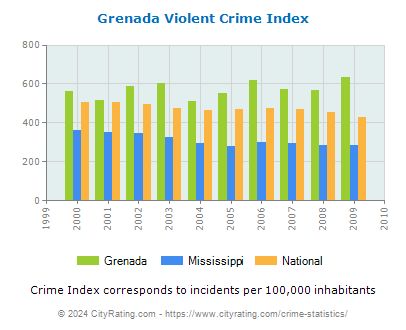Grenada Violent Crime vs. State and National Per Capita