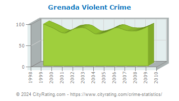 Grenada Violent Crime