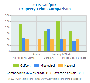 Gulfport Property Crime vs. State and National Comparison
