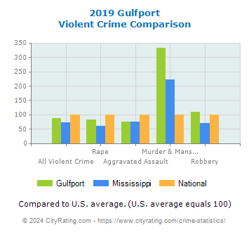 Gulfport Violent Crime vs. State and National Comparison