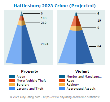 Hattiesburg Crime 2023