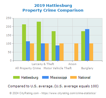 Hattiesburg Property Crime vs. State and National Comparison