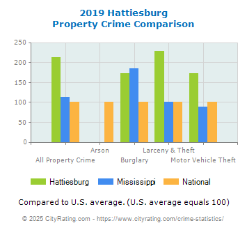 Hattiesburg Property Crime vs. State and National Comparison