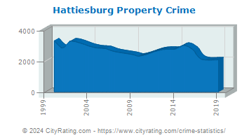 Hattiesburg Property Crime