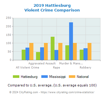 Hattiesburg Violent Crime vs. State and National Comparison