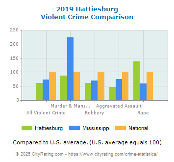 Hattiesburg Violent Crime vs. State and National Comparison