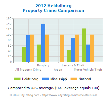 Heidelberg Property Crime vs. State and National Comparison