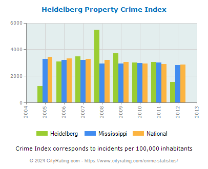 Heidelberg Property Crime vs. State and National Per Capita