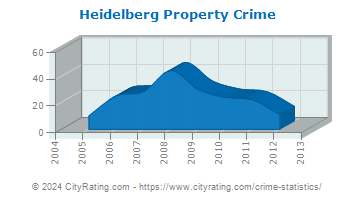 Heidelberg Property Crime